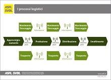 I processi logistici
